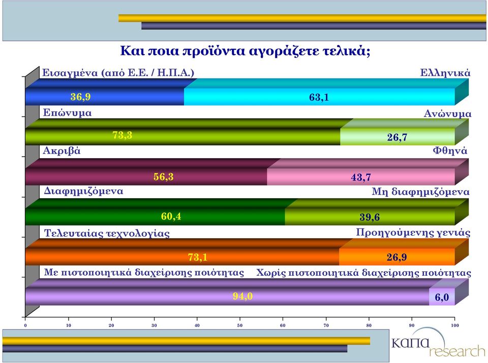 διαφημιζόμενα 60,4 39,6 Τελευταίας τεχνολογίας Προηγούμενης γενιάς 73,1 26,9 Με