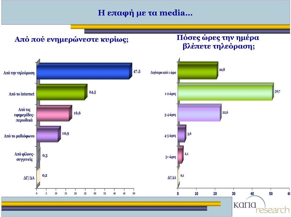 τις εφημερίδεςπεριοδικά 16,6 3-4 ώρες 22,6 Από το ραδιόφωνο 10,9 4-5 ώρες 3,6 Από