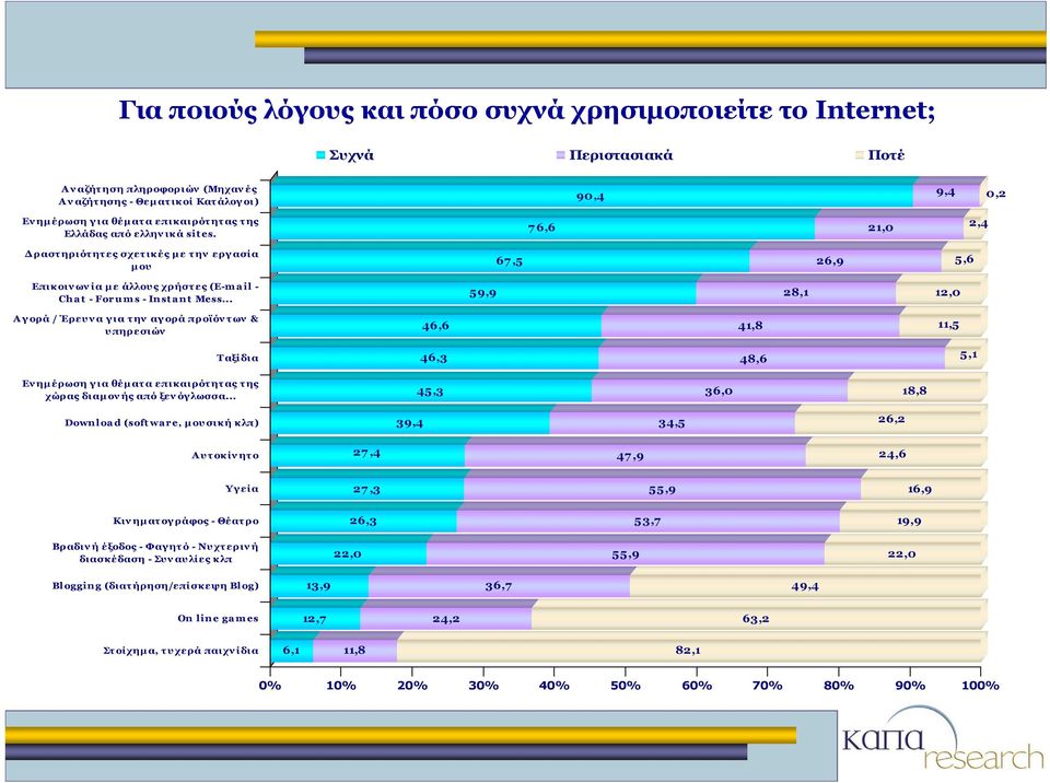 .. Αγορά / Έρευν α για την αγορά προϊόν τ ων & υπηρεσιών 67,5 26,9 5,6 59,9 28,1 12,0 46,6 41,8 11,5 Ταξίδια Εν ημ έρωση για θέμ ατ α επικαιρότητας της χώρας διαμ ον ής από ξεν όγ λωσσα.