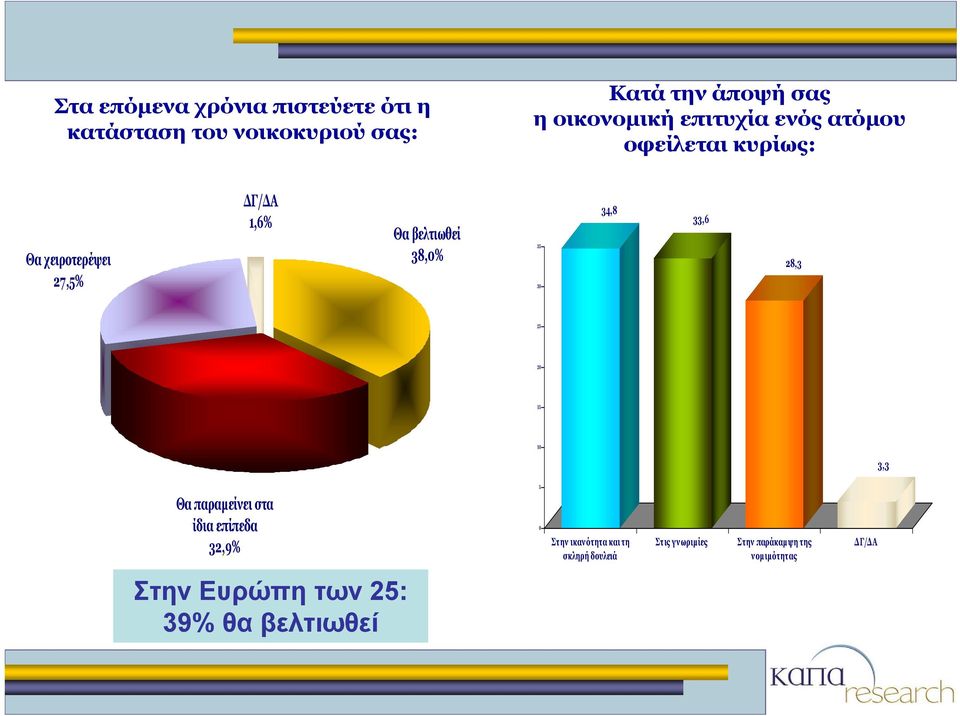 38,0% 35 30 34,8 33,6 28,3 25 20 15 10 3,3 Θα παραμείνει στα ίδια επίπεδα 32,9% 5 0 Στην