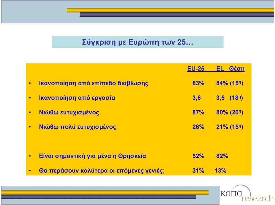 87% 80% (20 η ) Νιώθω πολύ ευτυχισμένος 26% 21% (15 η ) Είναι σημαντική