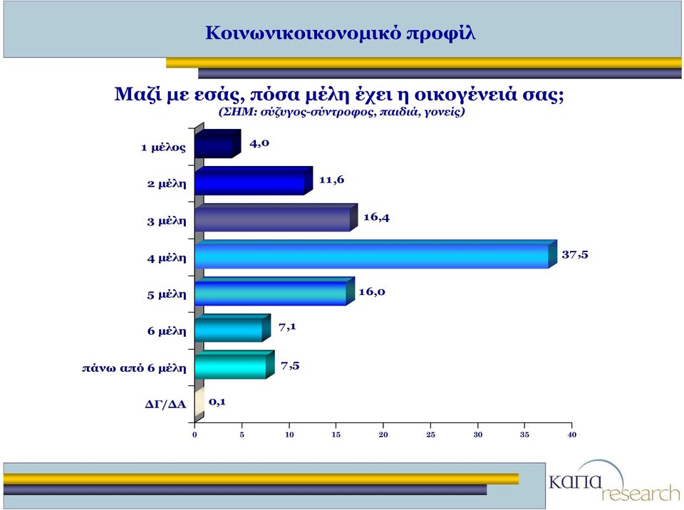 μέλος 4,0 2 μέλη 11,6 3 μέλη 16,4 4 μέλη 37,5 5 μέλη 16,0