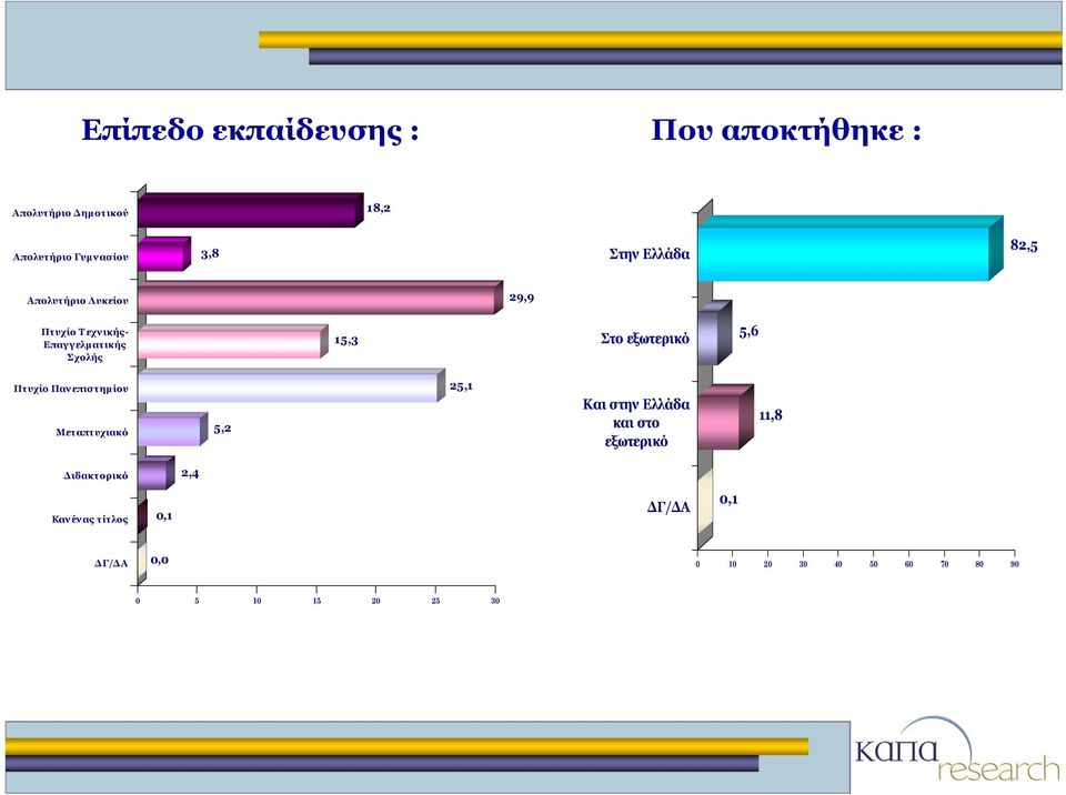 εξωτερικό 5,6 Πτυχίο Πανεπιστημίου Μεταπτυχιακό 5,2 25,1 Και στην Ελλάδα και στο εξωτερικό