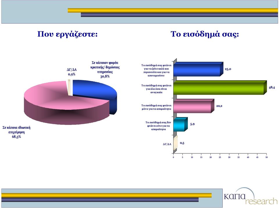 όλα όσα είν αι αναγκαία 48,4 Το εισόδημά σας φτάνει μόνο για τα απαραίτητα 20,2 Σε κάποια ιδιωτική