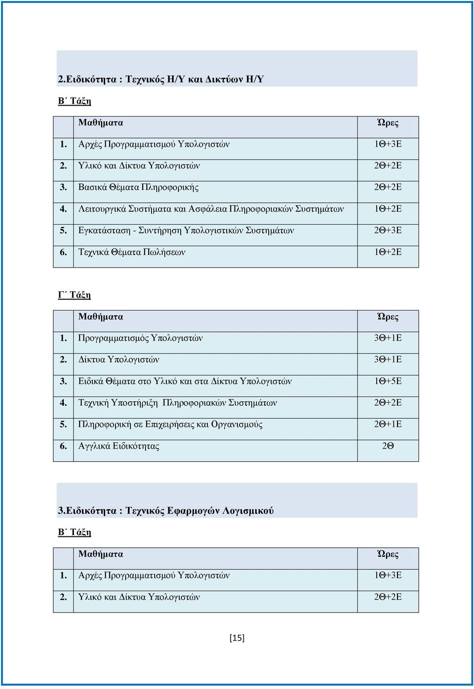 Πξνγξακκαηηζκφο Τπνινγηζηψλ 3Θ+1Δ 2. Γίθηπα Τπνινγηζηψλ 3Θ+1Δ 3. Δηδηθά Θέκαηα ζην Τιηθφ θαη ζηα Γίθηπα Τπνινγηζηψλ 1Θ+5Δ 4. Σερληθή Τπνζηήξημε Πιεξνθνξηαθψλ πζηεκάησλ 2Θ+2Δ 5.