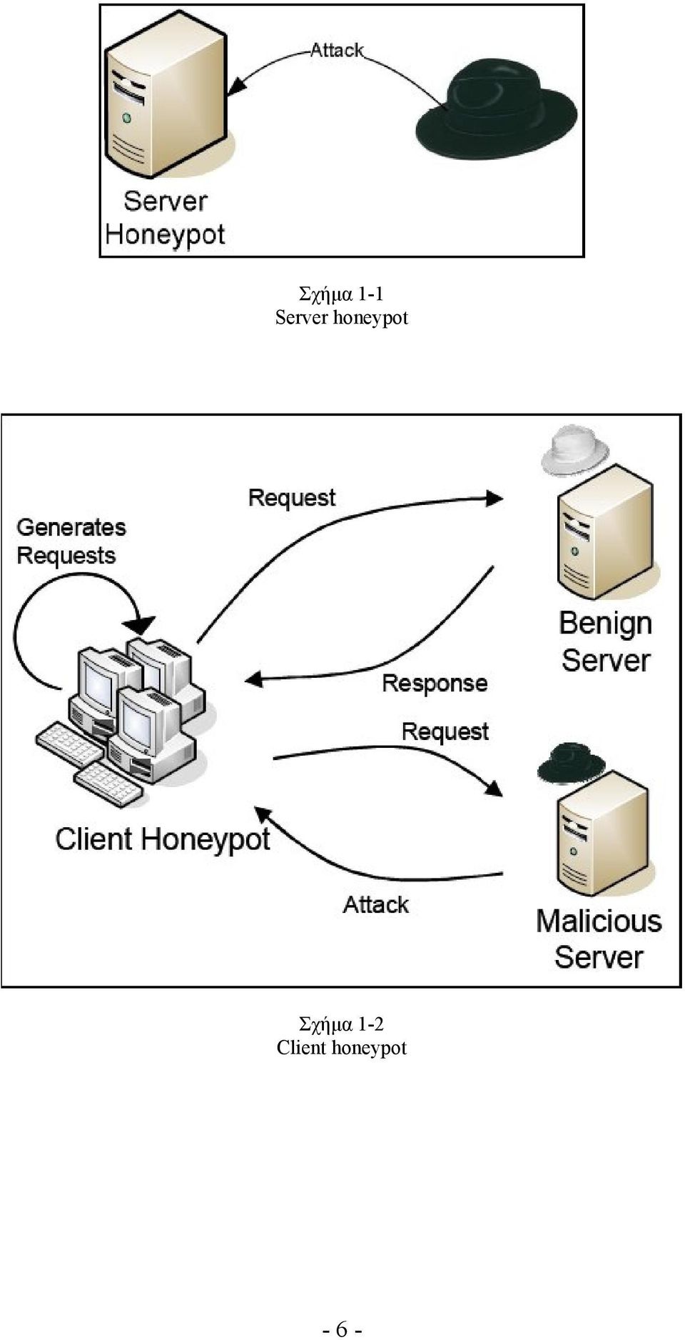 honeypot Σχήμα