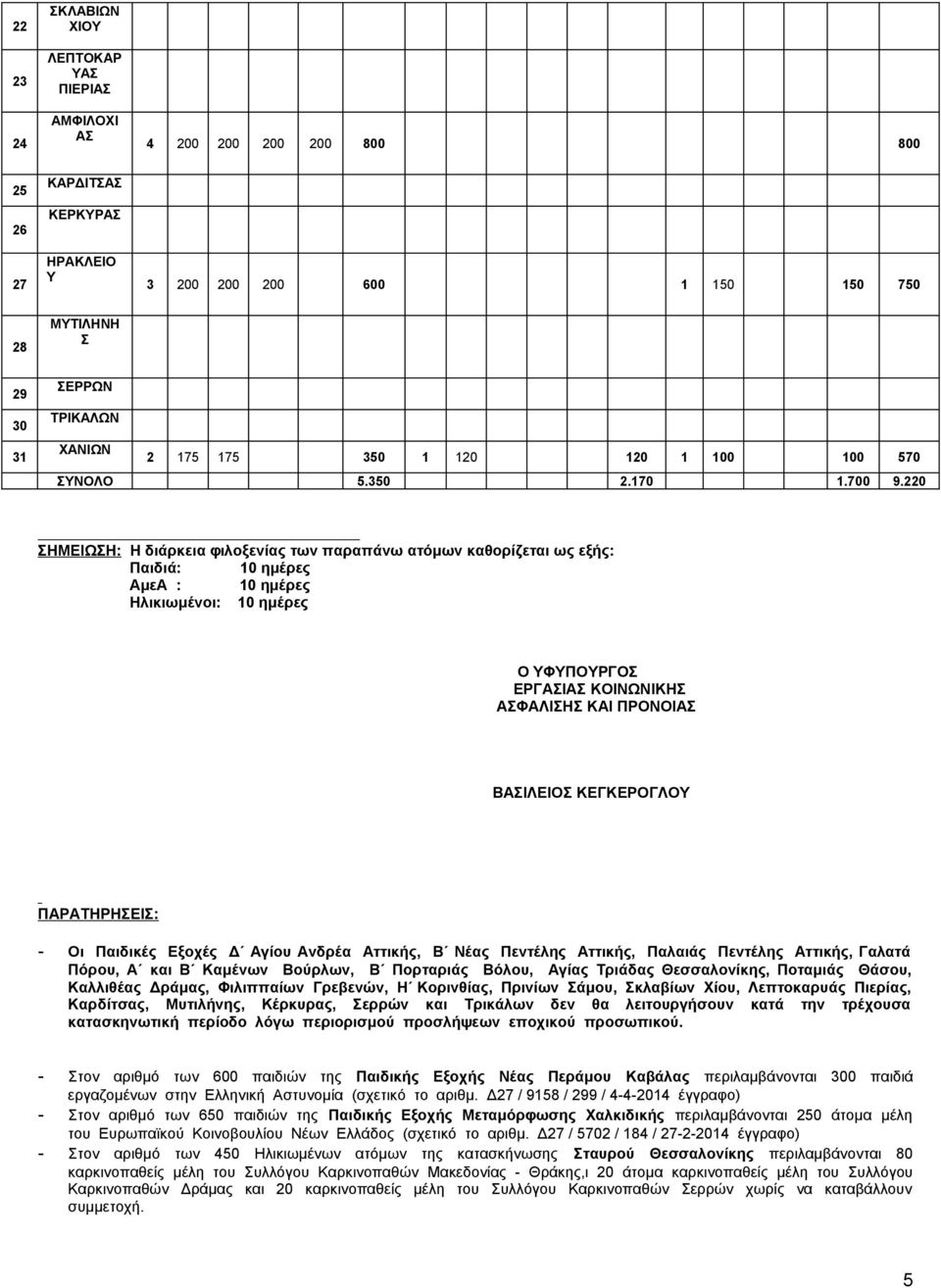 220 ΣΗΜΕΙΩΣΗ: Η διάρκεια φιλοξενίας των παραπάνω ατόμων καθορίζεται ως εξής: Παιδιά: 10 ημέρες με : 10 ημέρες Ηλικιωμένοι: 10 ημέρες Ο ΥΦΥΠΟΥΡΓΟΣ ΕΡΓΣΙΣ ΚΟΙΝΩΝΙΚΗΣ ΣΦΛΙΣΗΣ ΚΙ ΠΡΟΝΟΙΣ ΒΣΙΛΕΙΟΣ