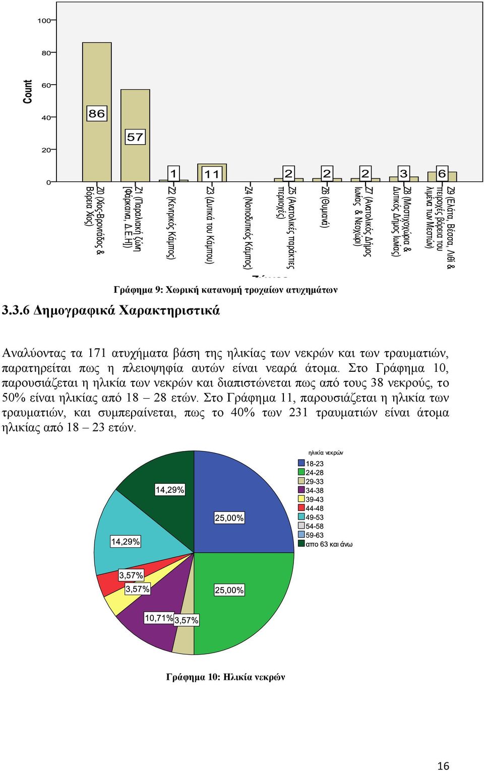 ην Γξάθεκα 10, παξνπζηάδεηαη ε ειηθία ησλ λεθξψλ θαη δηαπηζηψλεηαη πσο απφ ηνπο 38 λεθξνχο, ην 50% είλαη ειηθίαο απφ 18 28