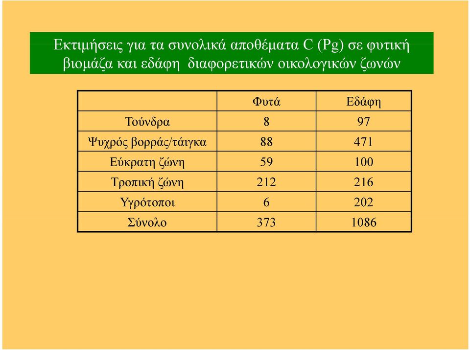 Εδάφη Τούνδρα 8 97 Ψυχρός βορράς/τάιγκα 88 471 Εύκρατη