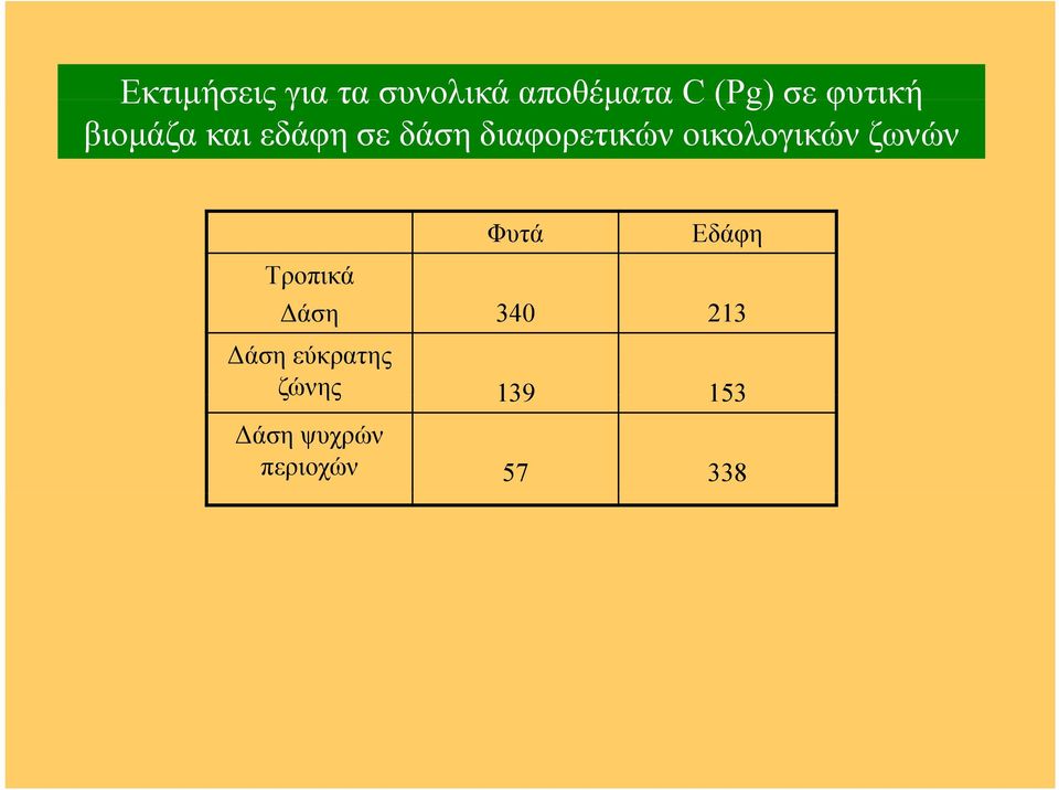 οικολογικών ζωνών Φυτά Εδάφη Τροπικά Δάση 340 213