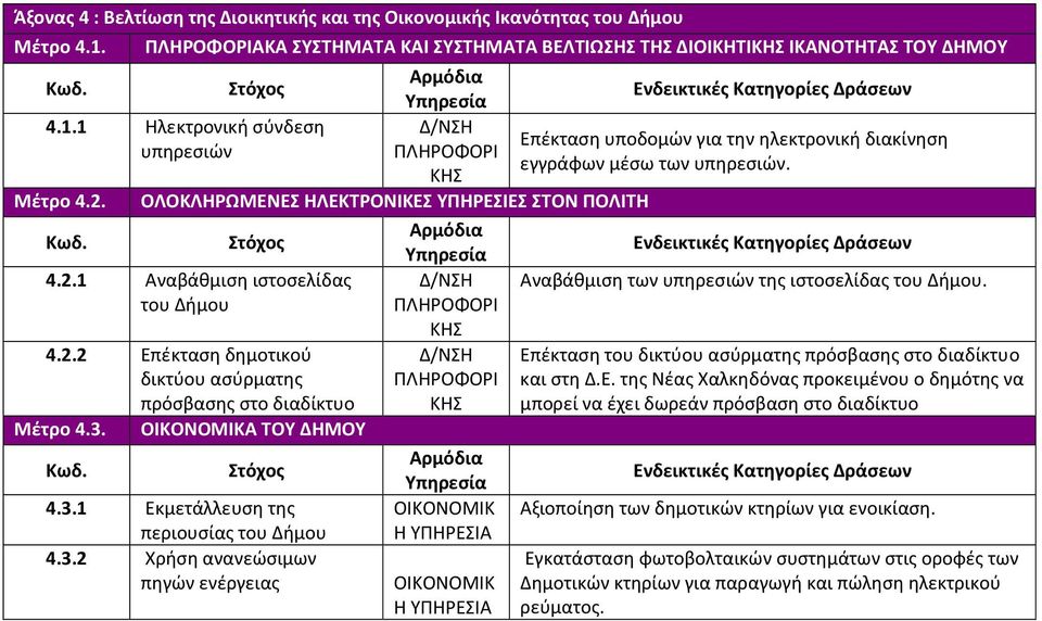 1 Ηλεκτρονική σύνδεση Δ/ΝΣΗ Επέκταση υποδομών για την ηλεκτρονική διακίνηση υπηρεσιών ΠΛΗΡΟΦΟΡΙ εγγράφων μέσω των υπηρεσιών. ΚΗΣ Μέτρο 4.2.