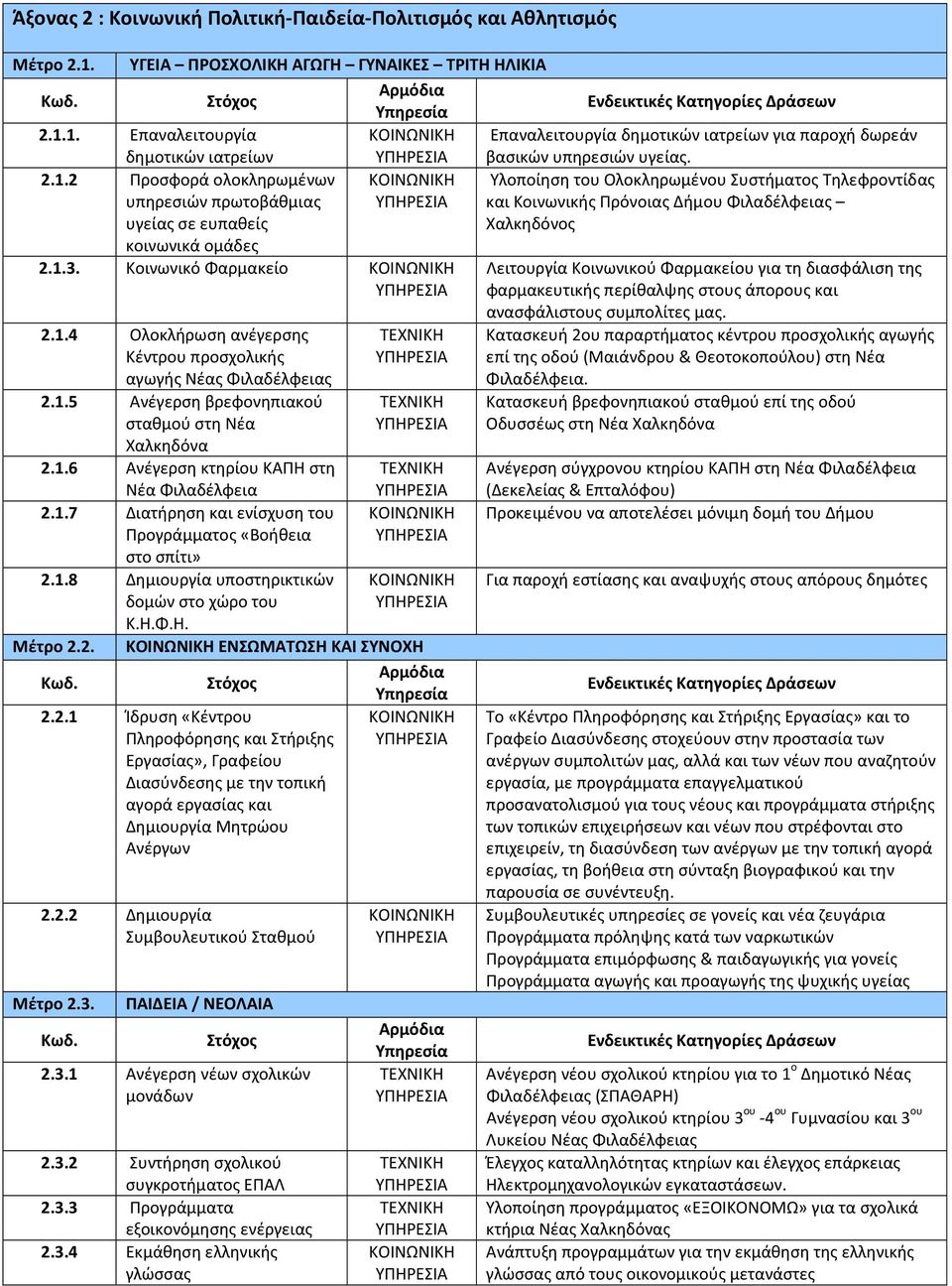 Κοινωνικό Φαρμακείο 2.1.4 Ολοκλήρωση ανέγερσης Κέντρου προσχολικής αγωγής Νέας Φιλαδέλφειας 2.1.5 Ανέγερση βρεφονηπιακού σταθμού στη Νέα Χαλκηδόνα 2.1.6 Ανέγερση κτηρίου ΚΑΠΗ στη Νέα Φιλαδέλφεια 2.1.7 Διατήρηση και ενίσχυση του Προγράμματος «Βοήθεια στο σπίτι» 2.