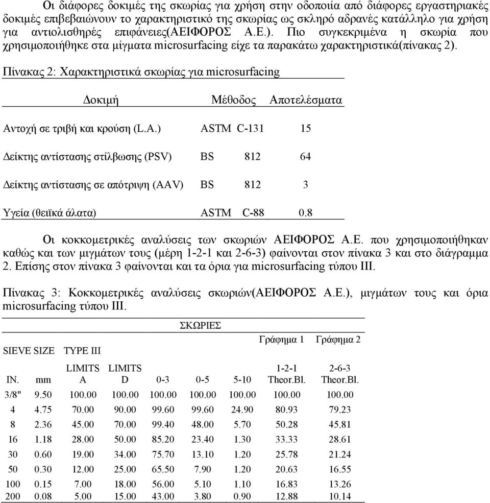 Πίνακας 2: Χαρακτηριστικά σκωρίας για microsurfacing Δοκιμή Μέθοδος Αποτελέσματα Αντοχή σε τριβή και κρούση (L.A.