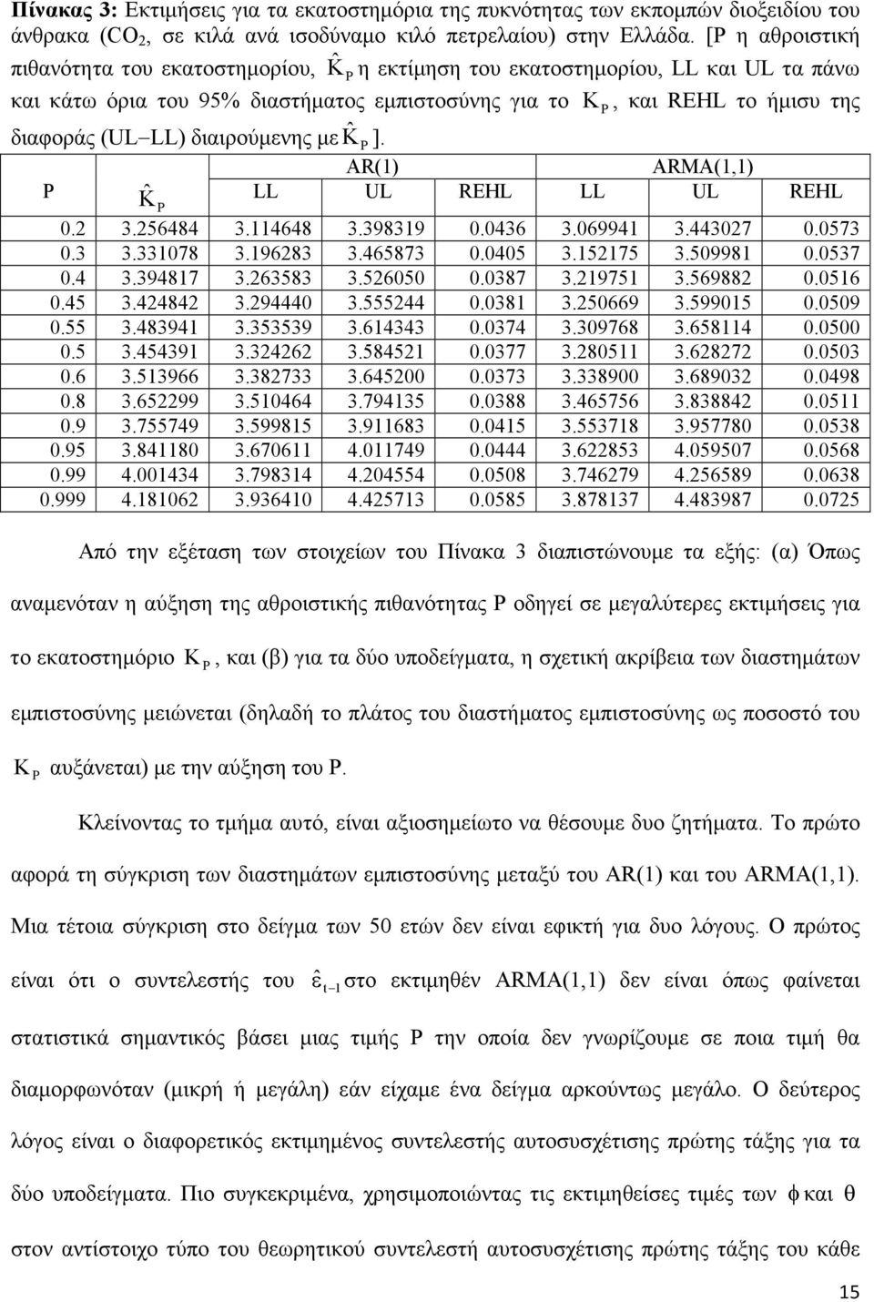 διαιρούµενης µε Kˆ ]. AR() ARMA(,) Kˆ LL UL REHL LL UL REHL 0. 3.56484 3.4648 3.39839 0.0436 3.06994 3.44307 0.0573 0.3 3.33078 3.9683 3.465873 0.0405 3.575 3.50998 0.0537 0.4 3.39487 3.63583 3.