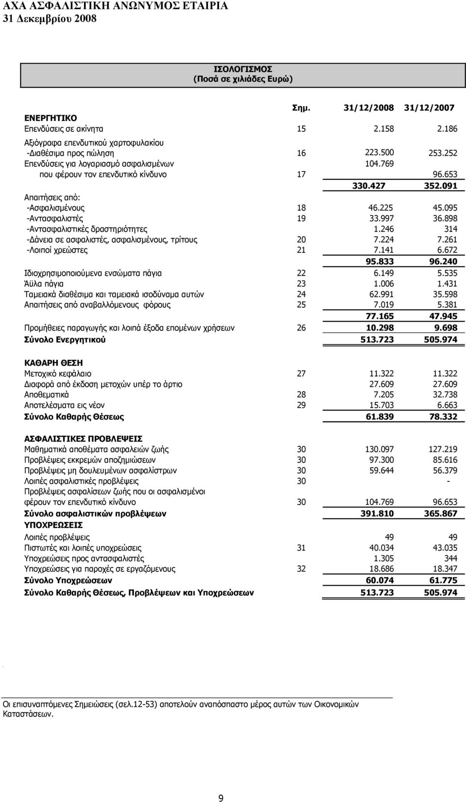 898 -Αληαζθαιηζηηθέο δξαζηεξηφηεηεο 1.246 314 -Γάλεηα ζε αζθαιηζηέο, αζθαιηζκέλνπο, ηξίηνπο 20 7.224 7.261 -Ινηπνί ρξεψζηεο 21 7.141 6.672 95.833 96.240 Ηδηνρξεζηκνπνηνχκελα ελζψκαηα πάγηα 22 6.149 5.