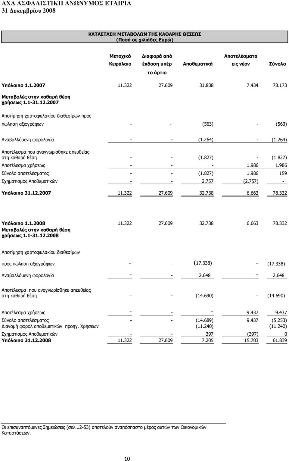 264) Απνηέιεζκα πνπ αλαγλσξίζζεθε απεπζείαο ζηε θαζαξή ζέζε - - (1.827) - (1.827) Απνηέιεζκα ρξήζεσο - - - 1.986 1.986 Πχλνιν απνηειέζκαηνο - - (1.827) 1.986 159 Πρεκαηηζκφο Απνζεκαηηθψλ - - 2.757 (2.