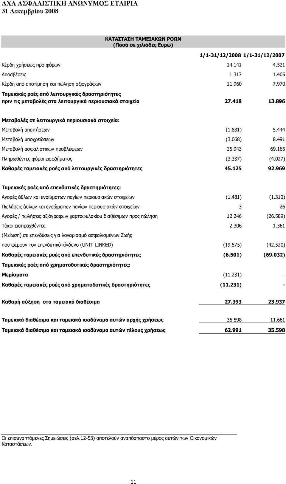 444 Κεηαβνιή ππνρξεψζεσλ (3.068) 8.491 Κεηαβνιή αζθαιηζηηθψλ πξνβιέςεσλ 25.943 69.165 Ξιεξσζέληεο θφξνη εηζνδήκαηνο (3.337) (4.027) Θαζαξέο ηακεηαθέο ξνέο από ιεηηνπξγηθέο δξαζηεξηόηεηεο 45.125 92.