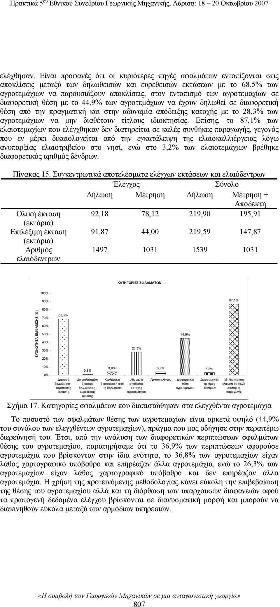 αγροτεμαχίων σε διαφορετική θέση με το 44,9% των αγροτεμάχιων να έχουν δηλωθεί σε διαφορετική θέση από την πραγματική και στην αδυναμία απόδειξης κατοχής με το 28,3% των αγροτεμάχιων να μην διαθέτουν