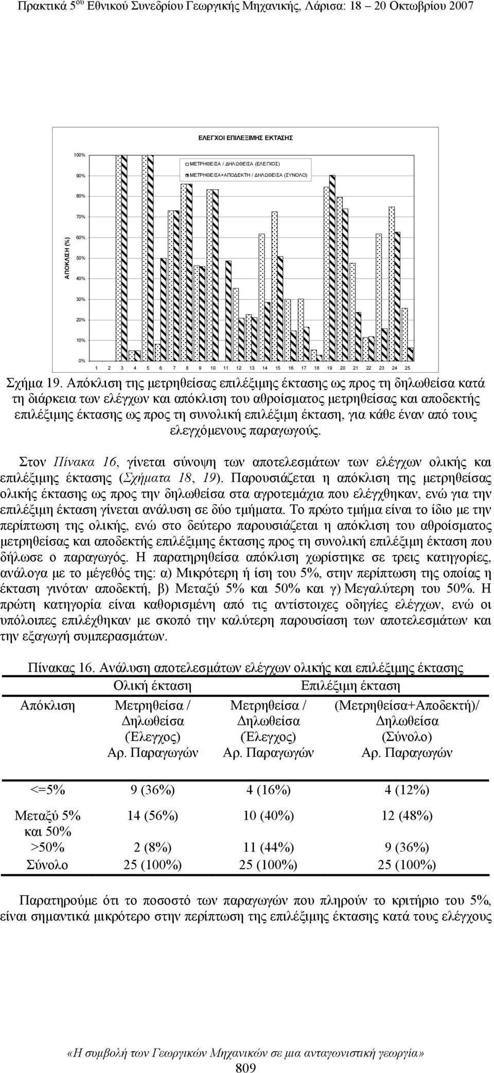 Απόκλιση της μετρηθείσας επιλέξιμης έκτασης ως προς τη δηλωθείσα κατά τη διάρκεια των ελέγχων και απόκλιση του αθροίσματος μετρηθείσας και αποδεκτής επιλέξιμης έκτασης ως προς τη συνολική επιλέξιμη