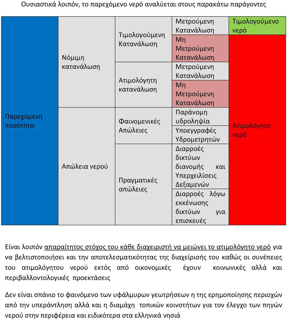 επισκευές Τιμολογούμενο νερό Ατιμολόγητο νερό Είναι λοιπόν απαραίτητος στόχος του κάθε διαχειριστή να μειώνει το ατιμολόγητο νερό για να βελτιστοποιήσει και την αποτελεσματικότητας της διαχείρισής