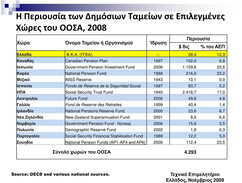 418,7 17,0 Αυστραλία Future Fund 2006 49,8 4,8 Γαλλία Fond de Reserve des Retraites 1999 40,4 1,4 Ιρλανδία National Pensions Reserve Fund 2000 23,6 8,7 Νέα Ζηλανδία New-Zealand Superannuation Fund