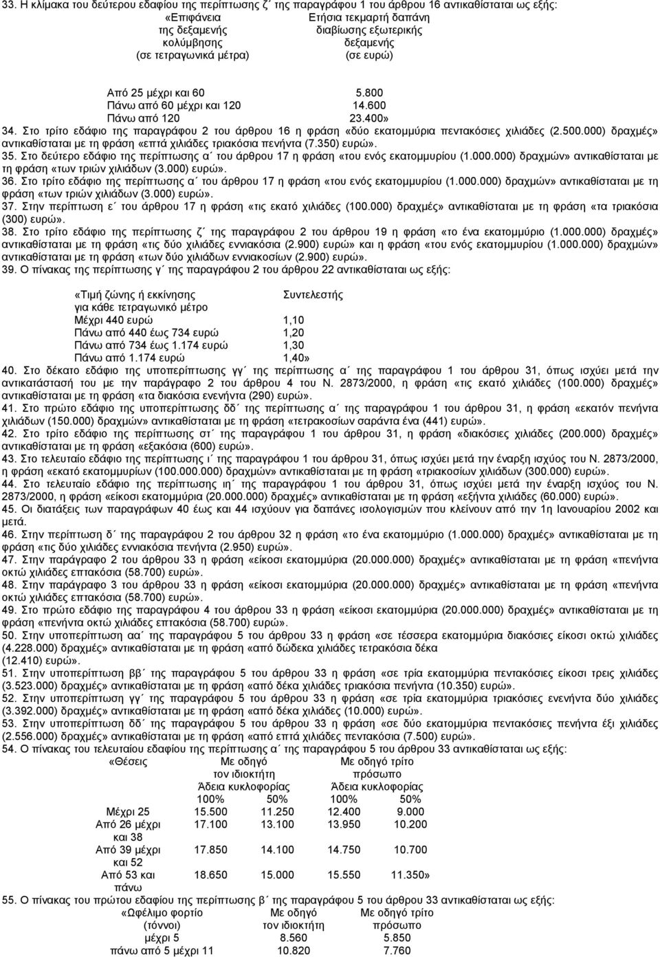 Στο τρίτο εδάφιο της παραγράφου 2 του άρθρου 16 η φράση «δύο εκατοµµύρια πεντακόσιες χιλιάδες (2.500.000) δραχµές» αντικαθίσταται µε τη φράση «επτά χιλιάδες τριακόσια πενήντα (7.350) ευρώ». 35.