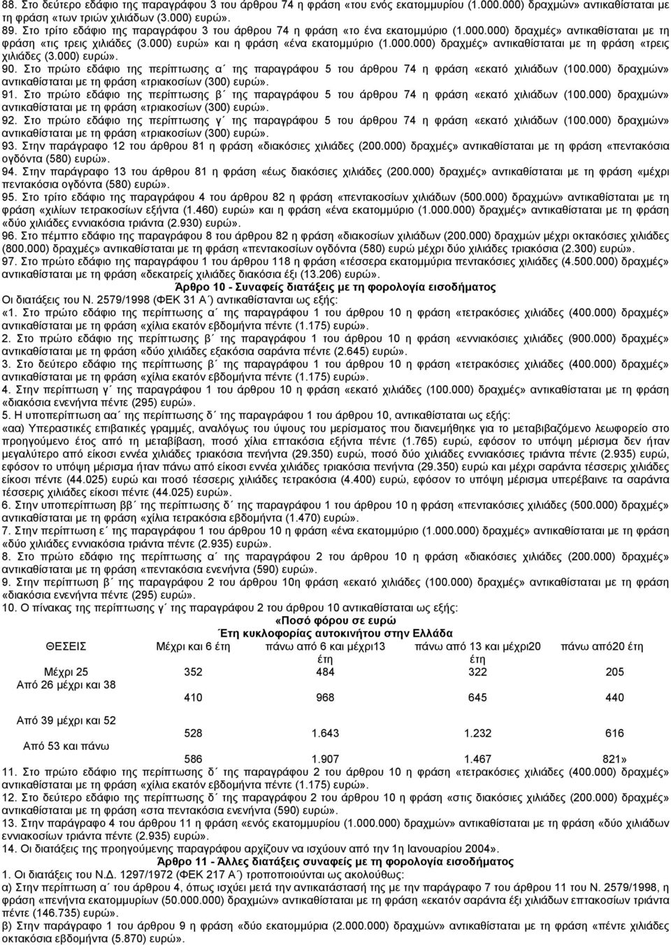 000) ευρώ». 90. Στο πρώτο εδάφιο της περίπτωσης α της παραγράφου 5 του άρθρου 74 η φράση «εκατό χιλιάδων (100.000) δραχµών» αντικαθίσταται µε τη φράση «τριακοσίων (300) ευρώ». 91.