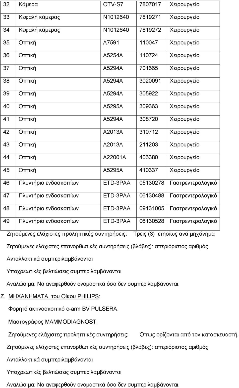 Οπηηθή A2013A 310712 Υεηξνπξγείν 43 Οπηηθή A2013A 211203 Υεηξνπξγείν 44 Οπηηθή A22001A 406380 Υεηξνπξγείν 45 Οπηηθή A5295A 410337 Υεηξνπξγείν 46 Πιπληήξην ελδνζθνπίσλ ETD-3PAA 05130278