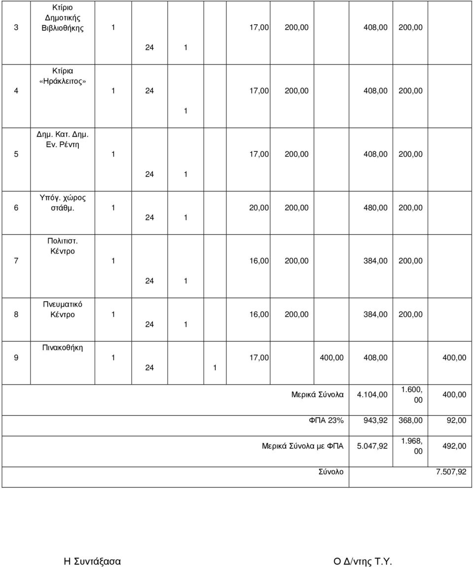 Κέντρο 6,00 200,00 384,00 200,00 24 8 Πνευµατικό Κέντρο 24 6,00 200,00 384,00 200,00 9 Πινακοθήκη 24 7,00 400,00 408,00