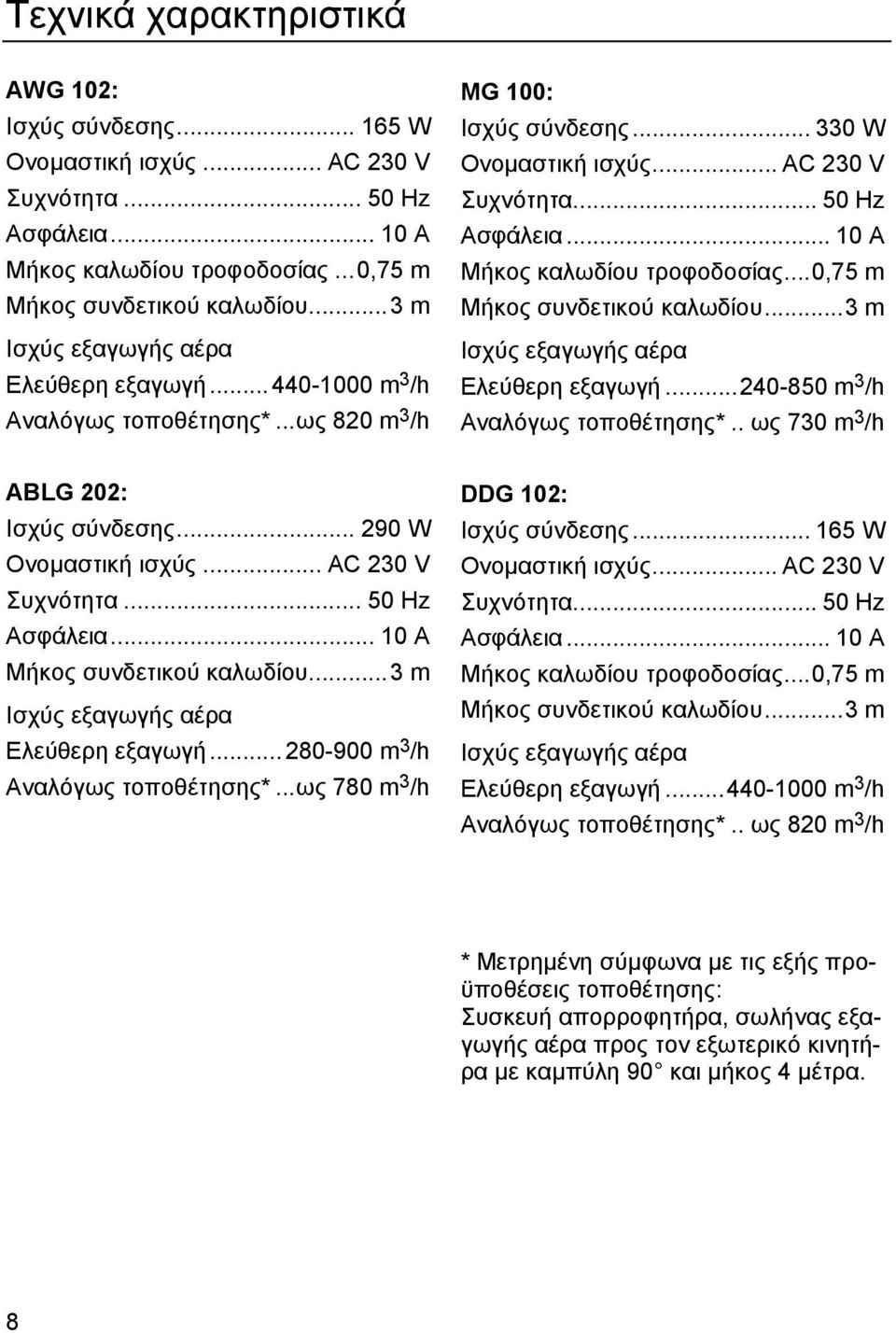 .. 10 A Μήκος καλωδίου τροφοδοσίας...0,75 m Μήκος συνδετικού καλωδίου...3 m Ισχύς εξαγωγής αέρα Ελεύθερη εξαγωγή...240-850 m 3 /h Αναλόγως τοποθέτησης*..ως 730 m 3 /h ABLG 202: Ισχύς σύνδεσης.