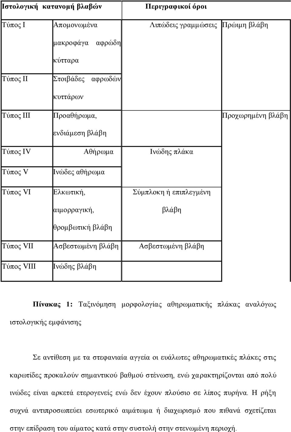 Τύπνο VIII Ιλώδεο βιάβε Πίνακας 1: Ταμηλόκεζε κνξθνινγίαο αζεξσκαηηθήο πιάθαο αλαιόγσο ηζηνινγηθήο εκθάληζεο Σε αληίζεζε κε ηα ζηεθαληαία αγγεία νη επάισηεο αζεξσκαηηθέο πιάθεο ζηηο θαξσηίδεο