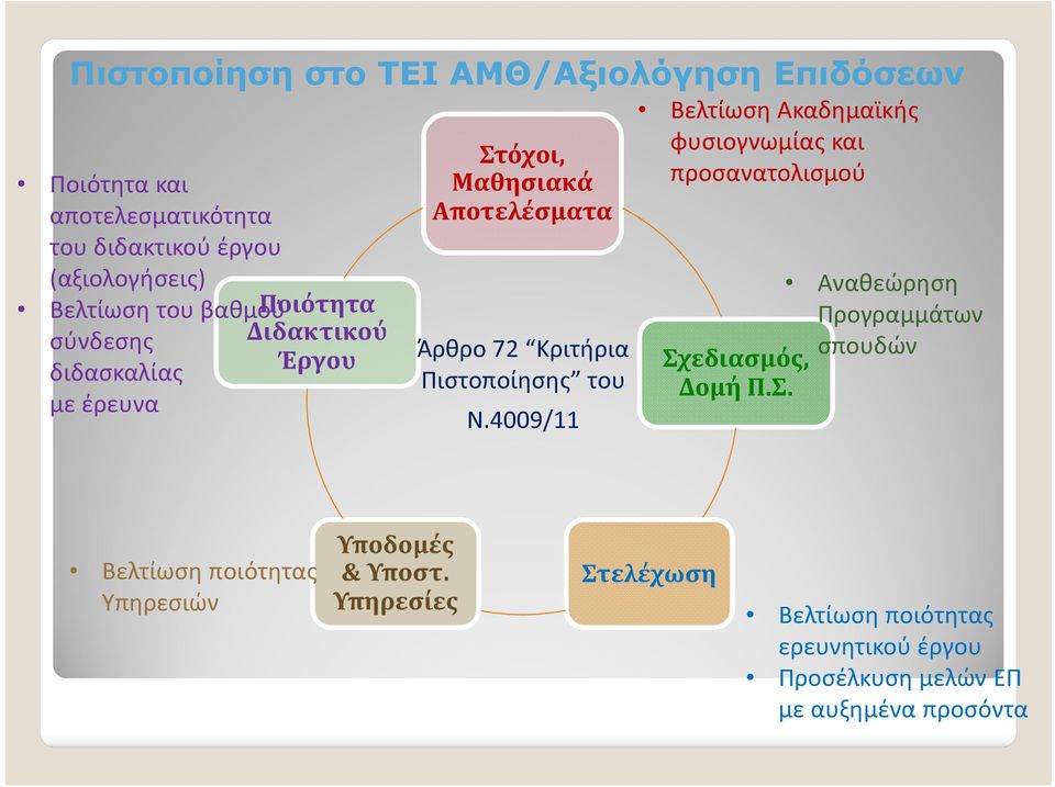 Ν.4009/11 Βελτίωση Ακαδημαϊκής φυσιογνωμίας και προσανατολισμού Αναθεώρηση Προγραμμάτων Σχ