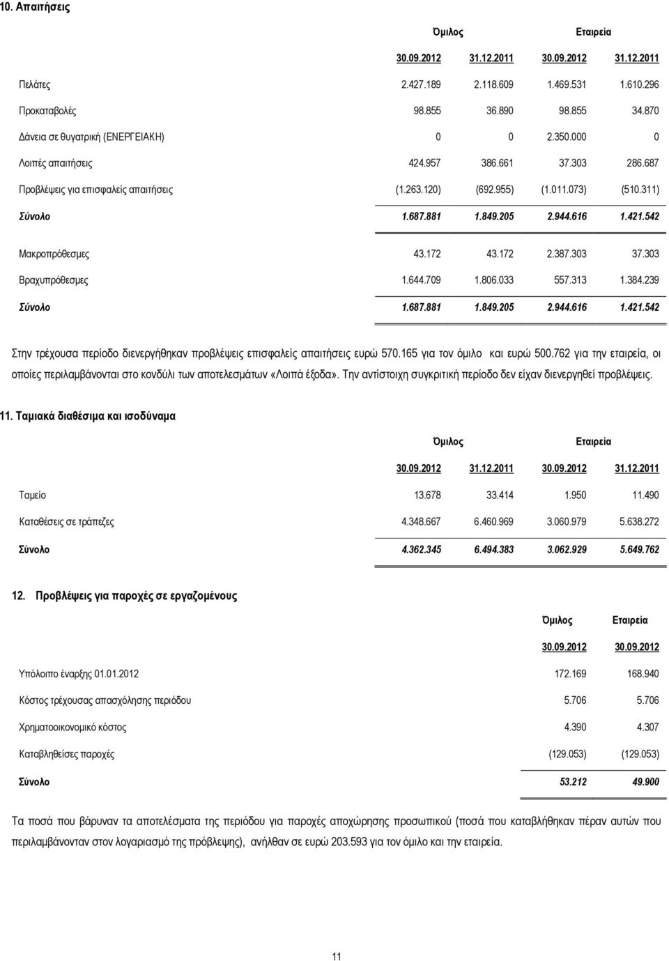 542 Μακροπρόθεσµες 43.172 43.172 2.387.303 37.303 Βραχυπρόθεσµες 1.644.709 1.806.033 557.313 1.384.239 Σύνολο 1.687.881 1.849.205 2.944.616 1.421.