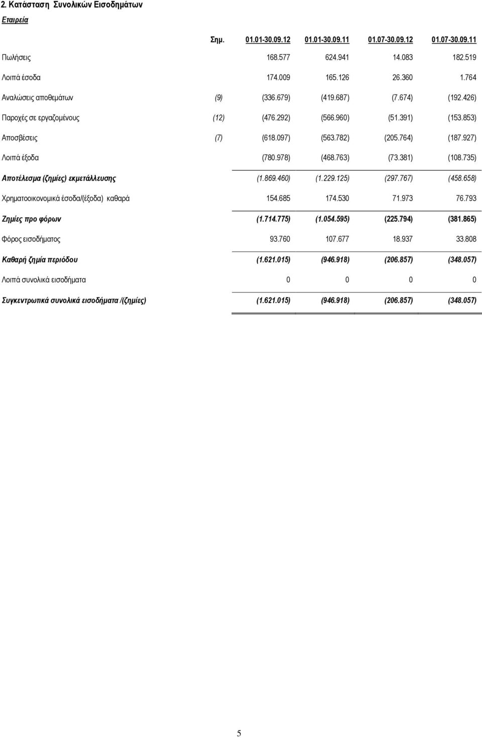 927) Λοιπά έξοδα (780.978) (468.763) (73.381) (108.735) Αποτέλεσµα (ζηµίες) εκµετάλλευσης (1.869.460) (1.229.125) (297.767) (458.658) Χρηµατοοικονοµικά έσοδα/(έξοδα) καθαρά 154.685 174.530 71.973 76.