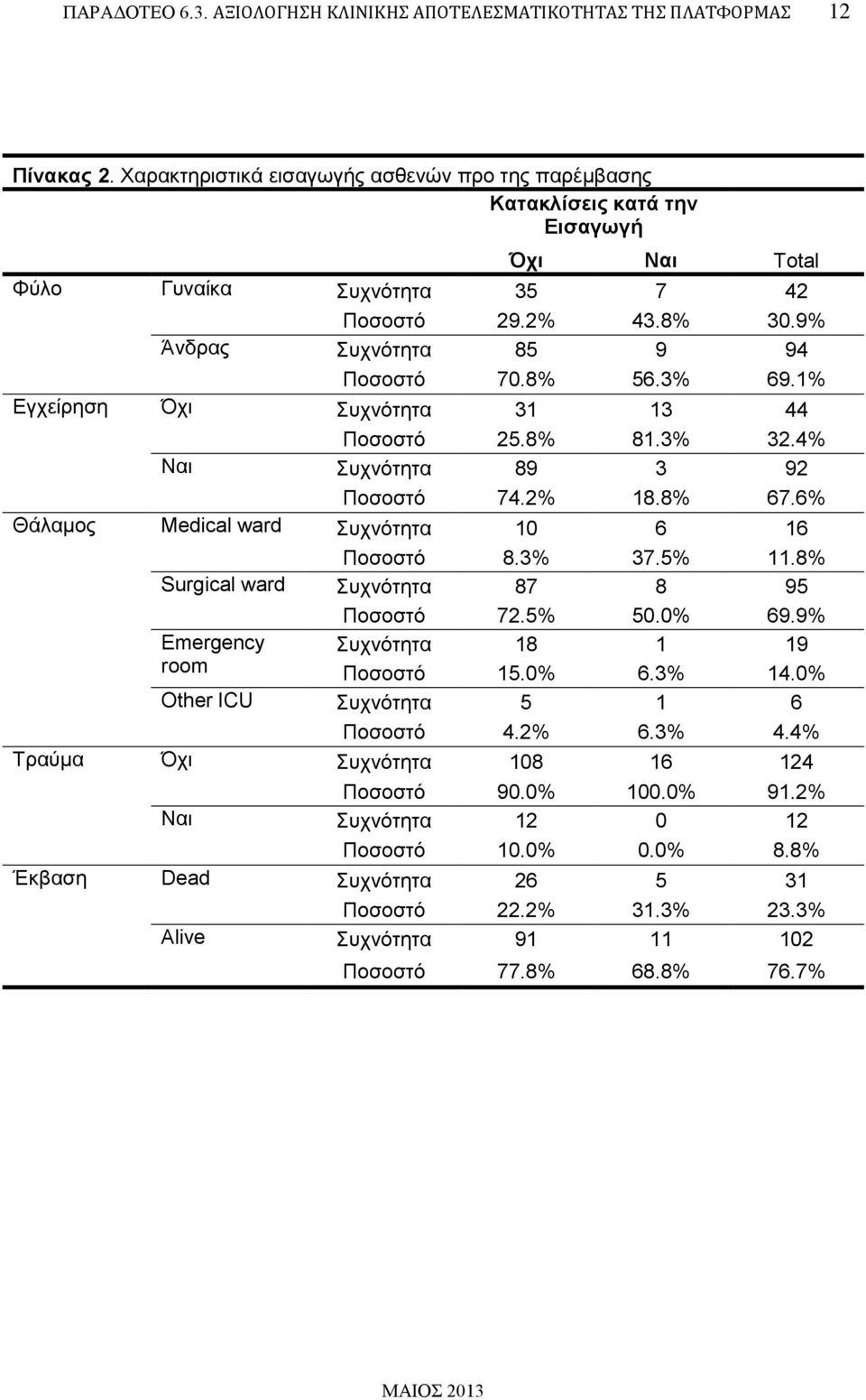 3% 69.1% Εγχείρηση Όχι Συχνότητα 31 13 44 Ποσοστό 25.8% 81.3% 32.4% Ναι Συχνότητα 89 3 92 Ποσοστό 74.2% 18.8% 67.6% Θάλαμος Medical ward Συχνότητα 10 6 16 Ποσοστό 8.3% 37.5% 11.