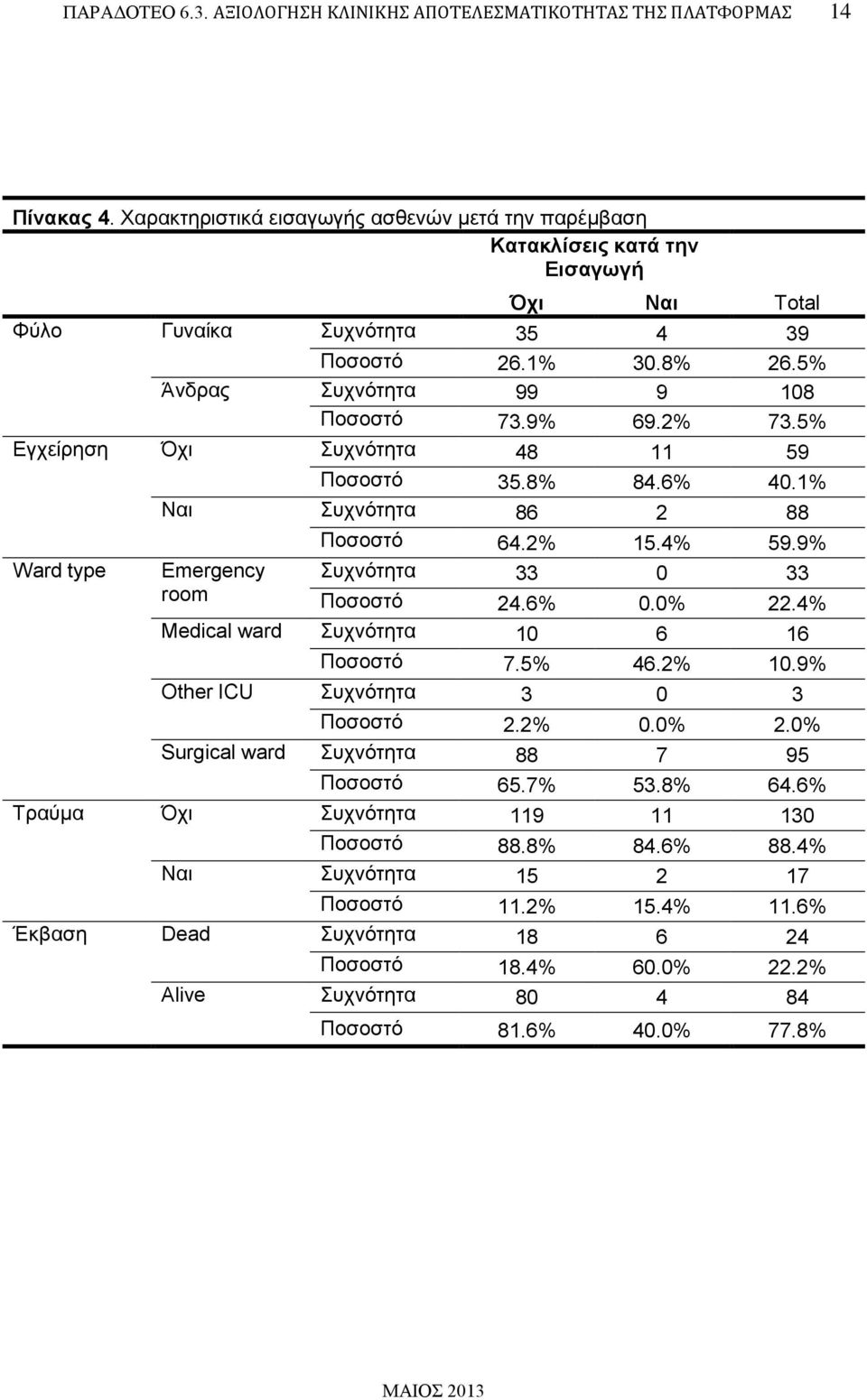 2% 73.5% Εγχείρηση Όχι Συχνότητα 48 11 59 Ποσοστό 35.8% 84.6% 40.1% Ναι Συχνότητα 86 2 88 Ποσοστό 64.2% 15.4% 59.9% Ward type Emergency Συχνότητα 33 0 33 room Ποσοστό 24.6% 0.0% 22.