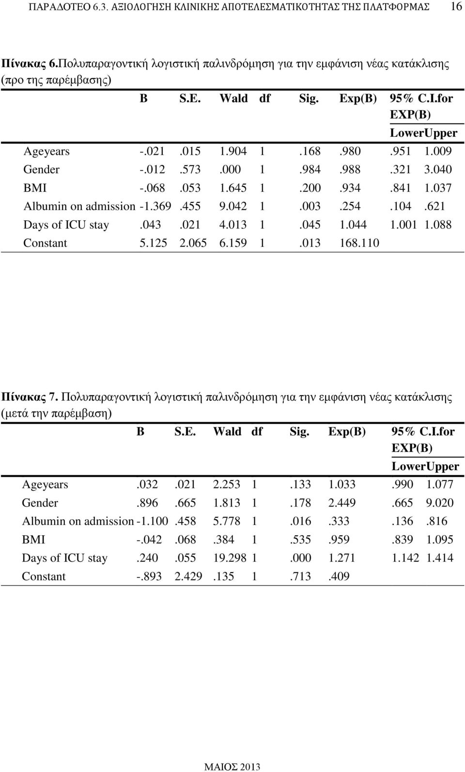 042 1.003.254.104.621 Days of ICU stay.043.021 4.013 1.045 1.044 1.001 1.088 Constant 5.125 2.065 6.159 1.013 168.110 Πίνακας 7.