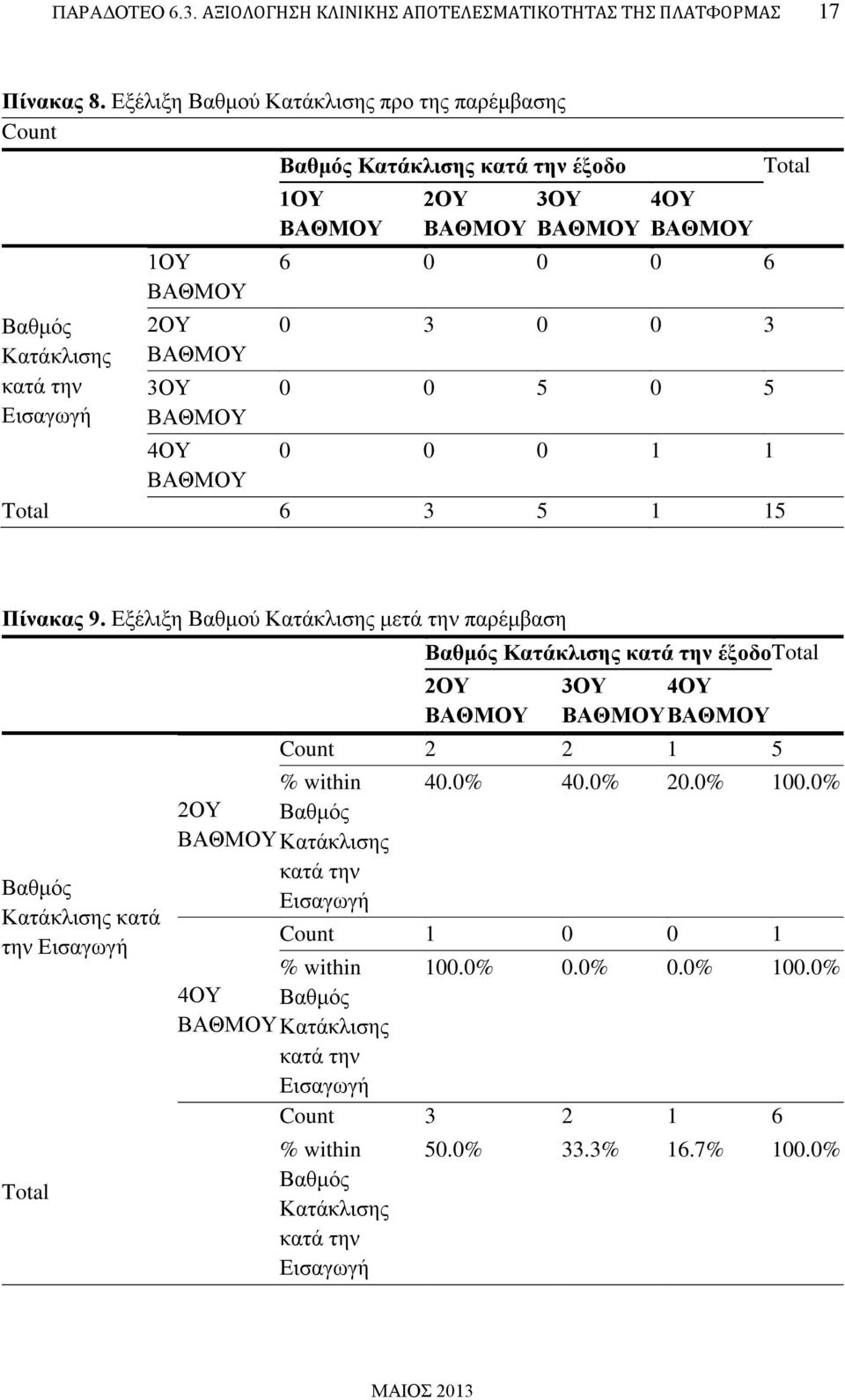 0 0 0 6 0 3 0 0 3 0 0 5 0 5 4ΟΥ 0 0 0 1 1 ΒΑΘΜΟΥ Total 6 3 5 1 15 Total Πίνακας 9.