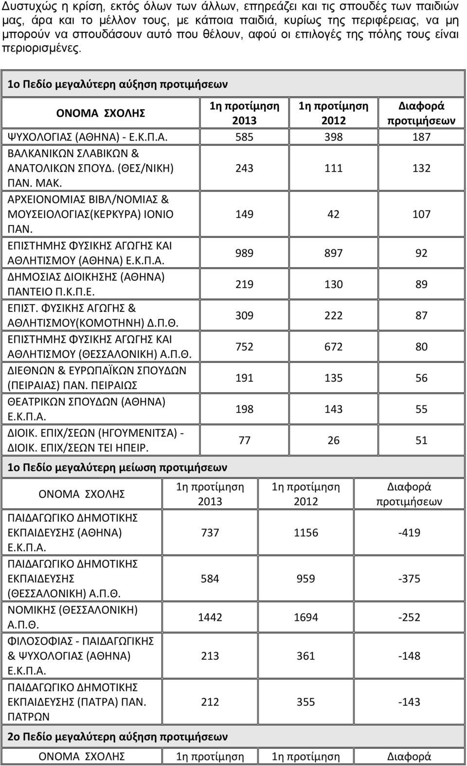 ΑΡΧΕΙΟΝΟΜΙΑΣ ΒΙΒΛ/ΝΟΜΙΑΣ & ΜΟΥΣΕΙΟΛΟΓΙΑΣ(ΚΕΡΚΥΡΑ) ΙΟΝΙΟ 149 42 107 ΠΑΝ. ΕΠΙΣΤΗΜΗΣ ΦΥΣΙΚΗΣ ΑΓΩΓΗΣ ΚΑΙ ΑΘΛΗΤΙΣΜΟΥ (ΑΘΗΝΑ) 989 897 92 ΔΗΜΟΣΙΑΣ ΔΙΟΙΚΗΣΗΣ (ΑΘΗΝΑ) ΠΑΝΤΕΙΟ Π.Κ.Π.Ε. 219 130 89 ΕΠΙΣΤ.