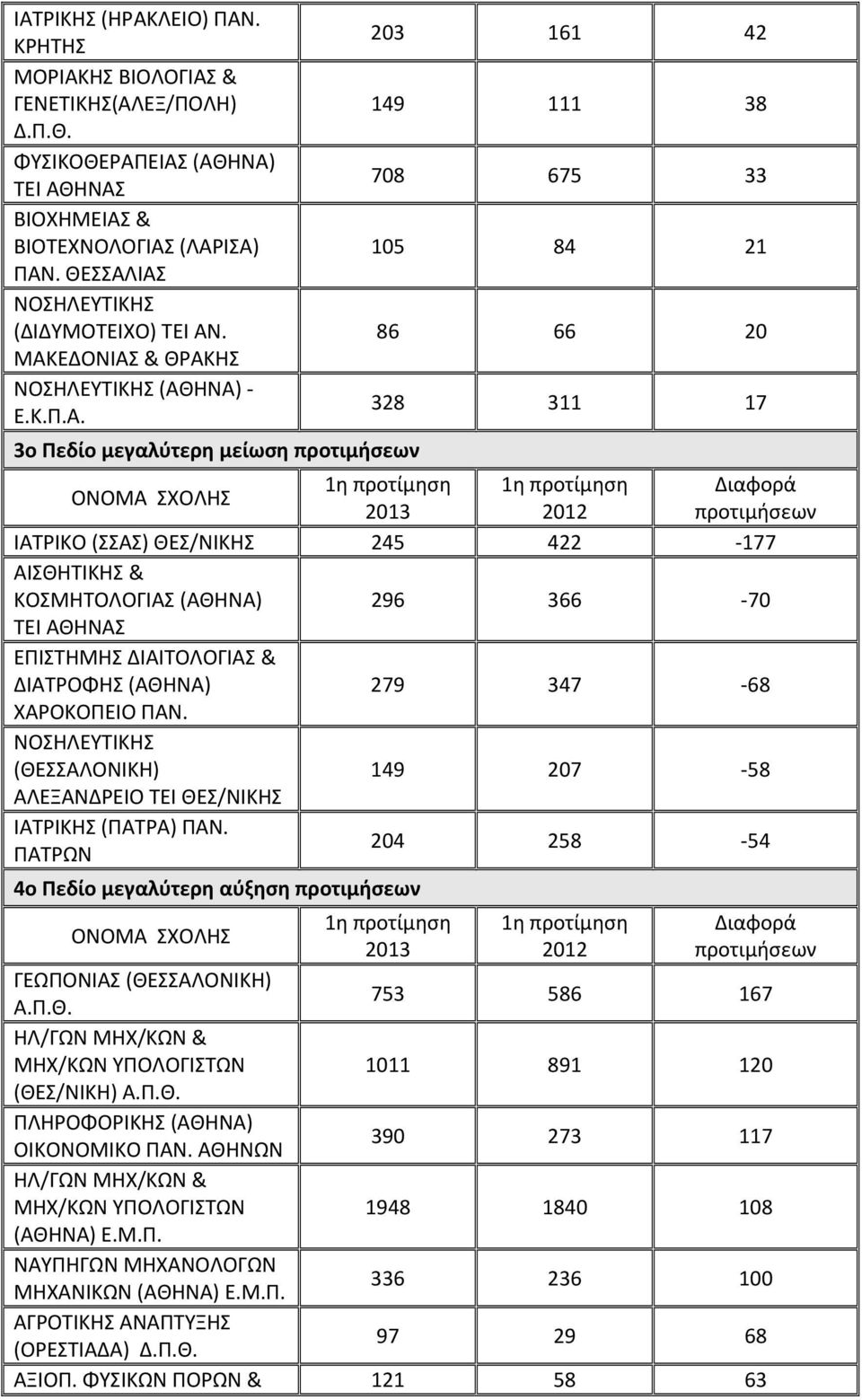 ΜΑΚΕΔΟΝΙΑΣ & ΘΡΑΚΗΣ ΝΟΣΗΛΕΥΤΙΚΗΣ (ΑΘΗΝΑ) 3ο Πεδίο μεγαλύτερη μείωση 203 161 42 149 111 38 708 675 33 105 84 21 86 66 20 328 311 17 ΙΑΤΡΙΚΟ (ΣΣΑΣ) ΘΕΣ/ΝΙΚΗΣ 245 422 177 ΑΙΣΘΗΤΙΚΗΣ & ΚΟΣΜΗΤΟΛΟΓΙΑΣ