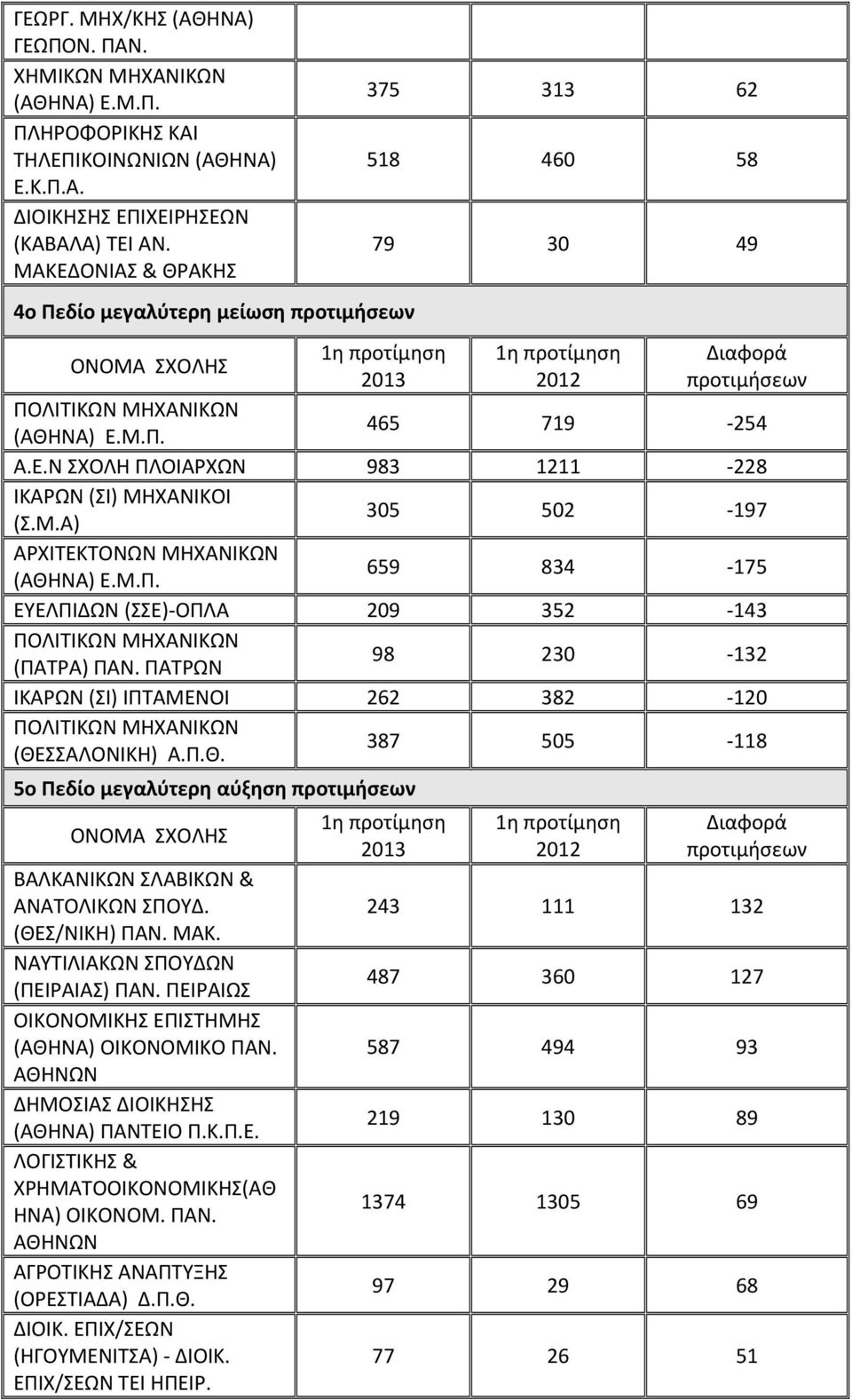 ΠΑΤΡΩΝ 98 230 132 ΙΚΑΡΩΝ (ΣΙ) ΙΠΤΑΜΕΝΟΙ 262 382 120 ΠΟΛΙΤΙΚΩΝ ΜΗΧΑΝΙΚΩΝ (ΘΕΣΣΑΛΟΝΙΚΗ) 387 505 118 5ο Πεδίο μεγαλύτερη αύξηση ΒΑΛΚΑΝΙΚΩΝ ΣΛΑΒΙΚΩΝ & ΑΝΑΤΟΛΙΚΩΝ ΣΠΟΥΔ. (ΘΕΣ/ΝΙΚΗ) ΠΑΝ. ΜΑΚ.