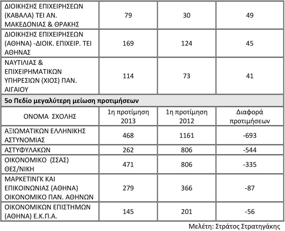 ΑΣΤΥΦΥΛΑΚΩΝ 262 806 544 ΟΙΚΟΝΟΜΙΚΟ (ΣΣΑΣ) ΘΕΣ/ΝΙΚΗ 471 806 335 ΜΑΡΚΕΤΙΝΓΚ ΚΑΙ ΕΠΙΚΟΙΝΩΝΙΑΣ (ΑΘΗΝΑ) 279 366 87