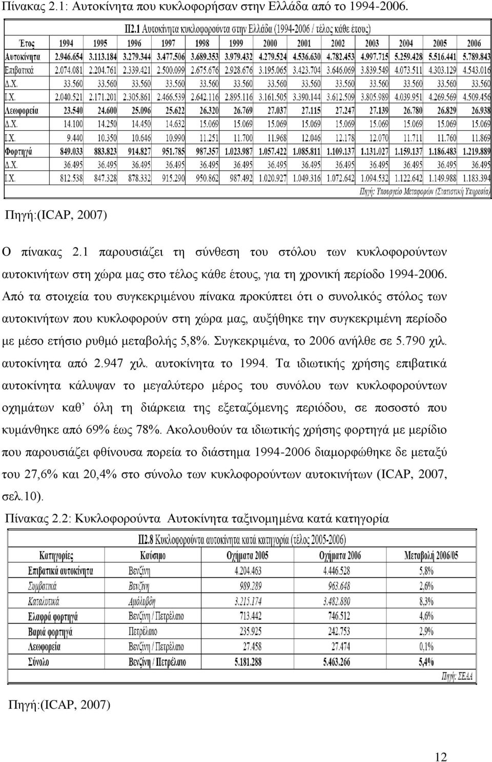 Απφ ηα ζηνηρεία ηνπ ζπγθεθξηκέλνπ πίλαθα πξνθχπηεη φηη ν ζπλνιηθφο ζηφινο ησλ απηνθηλήησλ πνπ θπθινθνξνχλ ζηε ρψξα καο, απμήζεθε ηελ ζπγθεθξηκέλε πεξίνδν κε κέζν εηήζην ξπζκφ κεηαβνιήο 5,8%.