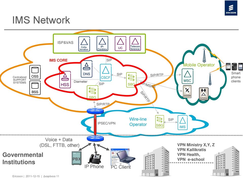 SIP/RTP SIP/RTP IPSEC/VPN Wire-line Operator SBG SIP IMS Governmental Institutions Voice + Data (DSL, FTTB,