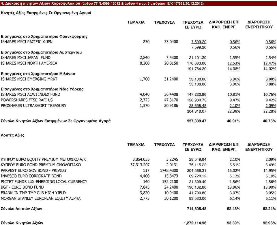 56% 7,599.20 0.56% 0.56% Εισηγµένες στο Χρηµατιστήριο Αµστερνταµ ISHARES MSCI JAPAN FUND 2,840 7.4300 21,101.20 1.55% 1.54% ISHARES MSCI NORTH AMERICA 8,200 20.8150 170,683.00 12.53% 12.47% 191,784.