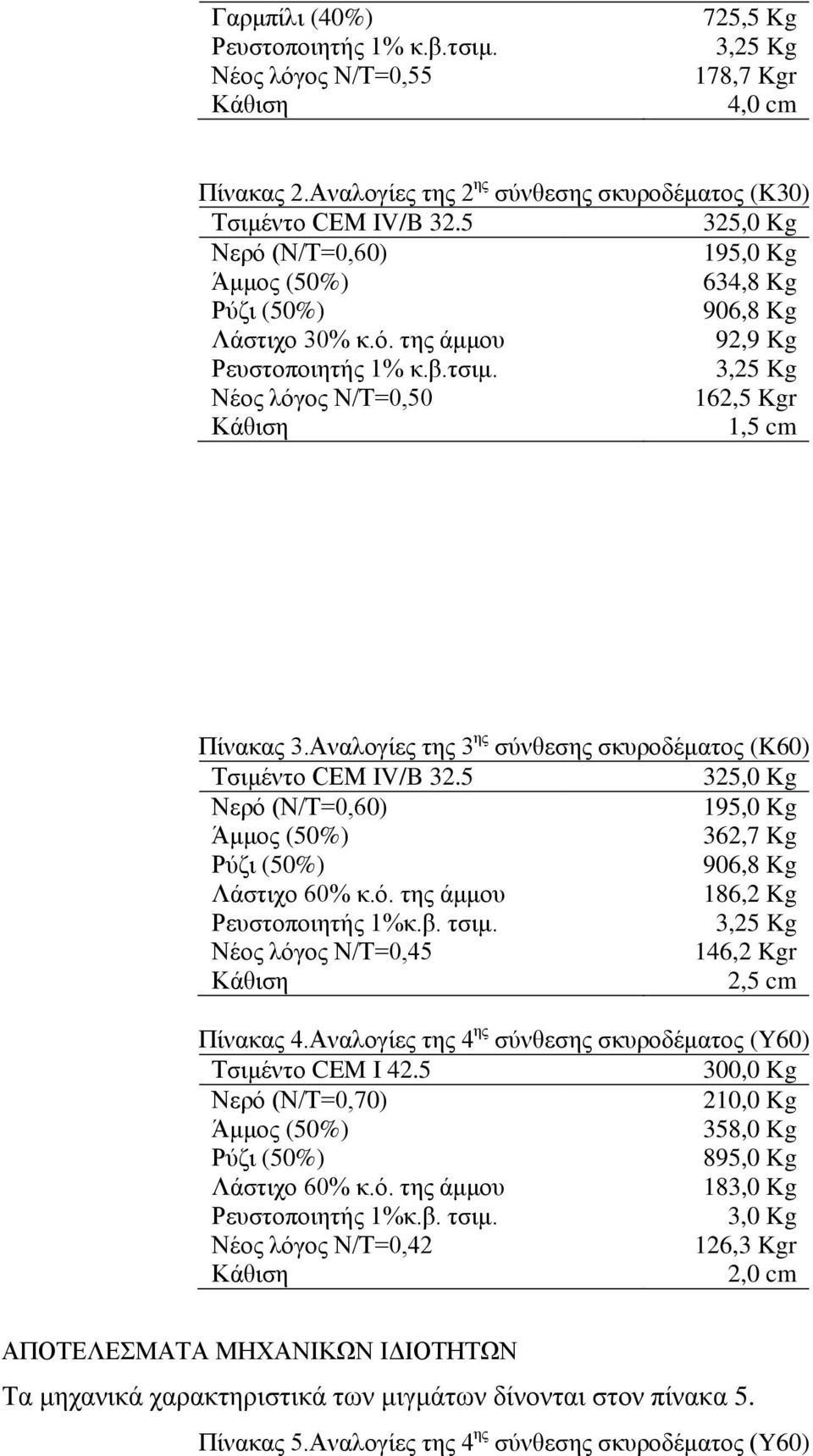 3,25 Kg Νέος λόγος Ν/Τ=0,50 162,5 Kgr Κάθιση 1,5 cm Πίνακας 3.Αναλογίες της 3 ης σύνθεσης σκυροδέματος (K60) Τσιμέντο CEM IV/B 32.