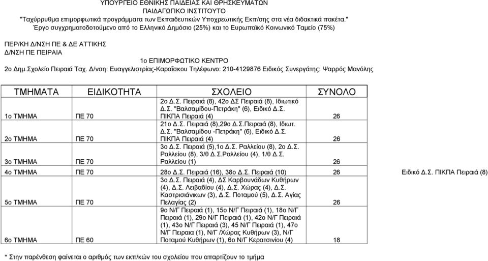 /νση: Ευαγγελιστρίας-Καραΐσκου Τηλέφωνο: 210-4129876 Ειδικός Συνεργάτης: Ψαρρός Μανόλης ΤΜΗΜΑΤΑ ΕΙ ΙΚΟΤΗΤΑ ΣΧΟΛΕΙΟ ΣΥΝΟΛΟ 1ο ΤΜΗΜΑ ΠΕ 70 2ο ΤΜΗΜΑ ΠΕ 70 3ο ΤΜΗΜΑ ΠΕ 70 2ο.Σ. Πειραιά (8), 42ο Σ Πειραιά (8), Iδιωτικό.