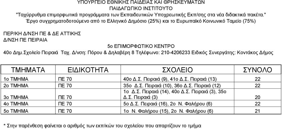 /νση: Πόρου & ηλαβέρη 8 Τηλέφωνο: 210-4206233 Ειδικός Συνεργάτης: Κοντάκος ήµος ΤΜΗΜΑΤΑ ΕΙ ΙΚΟΤΗΤΑ ΣΧΟΛΕΙΟ ΣΥΝΟΛΟ 1ο ΤΜΗΜΑ ΠΕ 70 40ο.Σ. Πειραιά (9), 41ο.Σ. Πειραιά (13) 22 2ο ΤΜΗΜΑ ΠΕ 70 35ο.