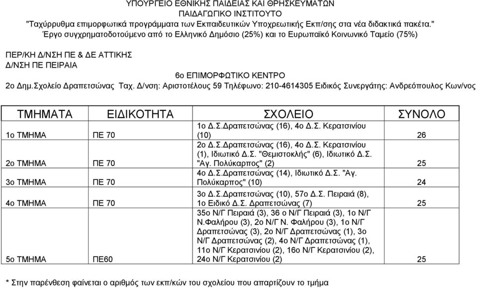 /νση: Αριστοτέλους 59 Τηλέφωνο: 210-4614305 Ειδικός Συνεργάτης: Ανδρεόπουλος Κων/νος ΤΜΗΜΑΤΑ ΕΙ ΙΚΟΤΗΤΑ ΣΧΟΛΕΙΟ ΣΥΝΟΛΟ 1ο ΤΜΗΜΑ ΠΕ 70 2ο ΤΜΗΜΑ ΠΕ 70 3ο ΤΜΗΜΑ ΠΕ 70 4ο ΤΜΗΜΑ ΠΕ 70 5ο ΤΜΗΜΑ ΠΕ60 1ο.Σ. ραπετσώνας (16), 4ο.