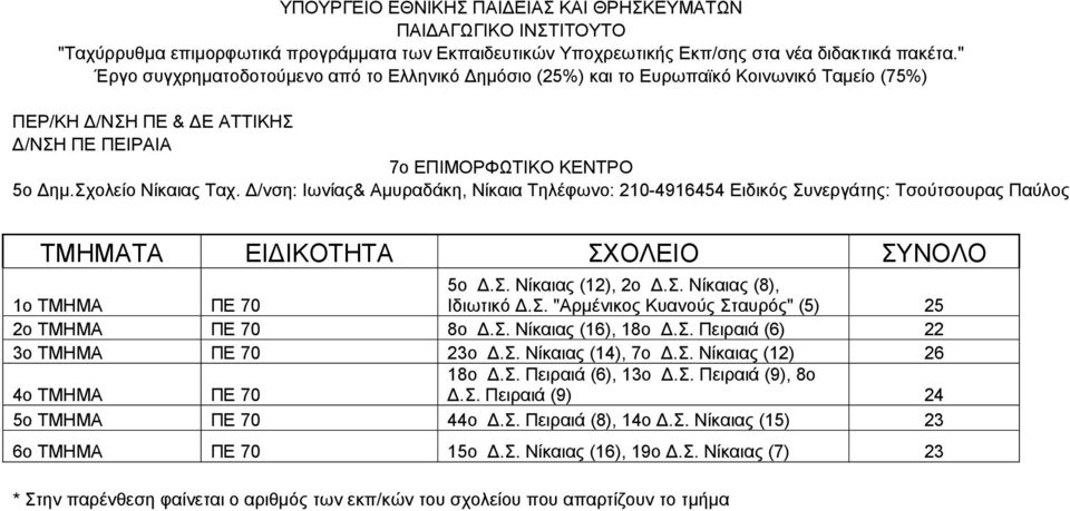 /νση: Ιωνίας& Αµυραδάκη, Νίκαια Τηλέφωνο: 210-4916454 Ειδικός Συνεργάτης: Τσούτσουρας Παύλος ΤΜΗΜΑΤΑ ΕΙ ΙΚΟΤΗΤΑ ΣΧΟΛΕΙΟ ΣΥΝΟΛΟ 1ο ΤΜΗΜΑ ΠΕ 70 5ο.Σ. Νίκαιας (12), 2ο.Σ. Νίκαιας (8), Ιδιωτικό.Σ. "Αρµένικος Κυανούς Σταυρός" (5) 25 2ο ΤΜΗΜΑ ΠΕ 70 8ο.